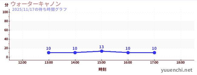 水砲の待ち時間グラフ
