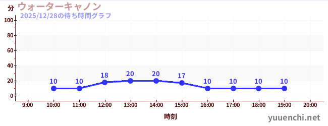ウォーターキャノンの待ち時間グラフ