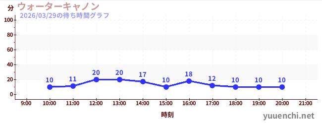 ウォーターキャノンの待ち時間グラフ