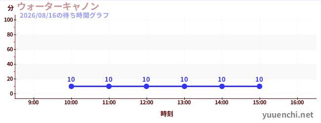 ウォーターキャノンの待ち時間グラフ
