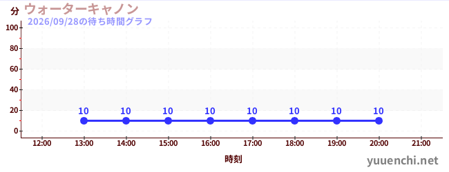 ウォーターキャノンの待ち時間グラフ