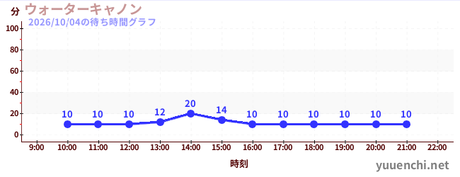 ウォーターキャノンの待ち時間グラフ