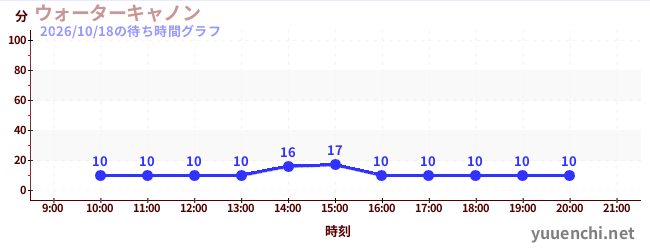 ウォーターキャノンの待ち時間グラフ
