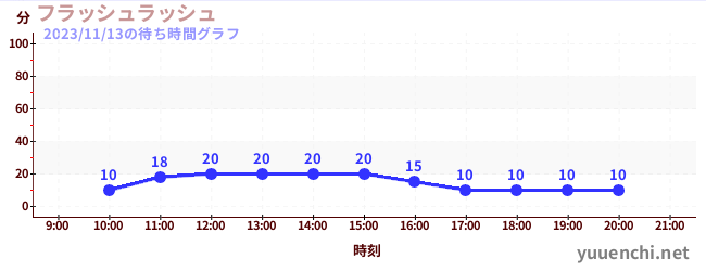 閃光衝刺の待ち時間グラフ