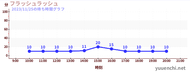 플래시 러시の待ち時間グラフ