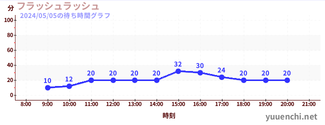 フラッシュラッシュの待ち時間グラフ