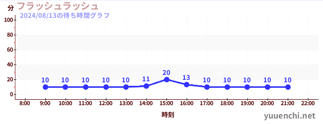 フラッシュラッシュの待ち時間グラフ