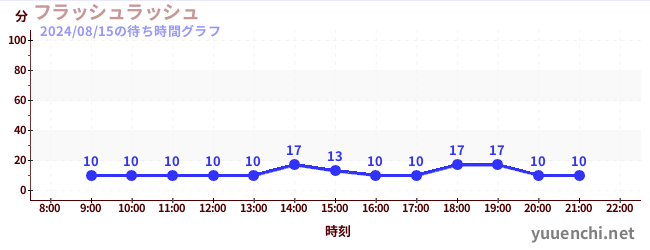 闪光冲刺の待ち時間グラフ