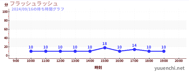 flash rushの待ち時間グラフ