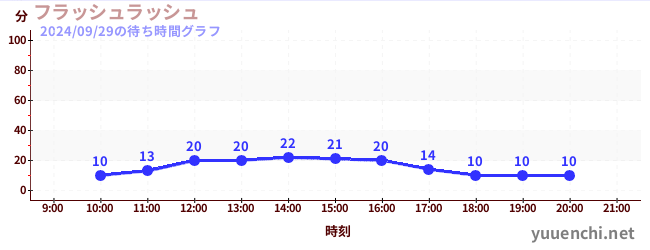 フラッシュラッシュの待ち時間グラフ