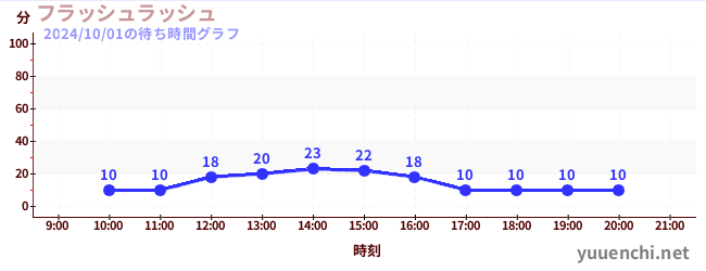 フラッシュラッシュの待ち時間グラフ