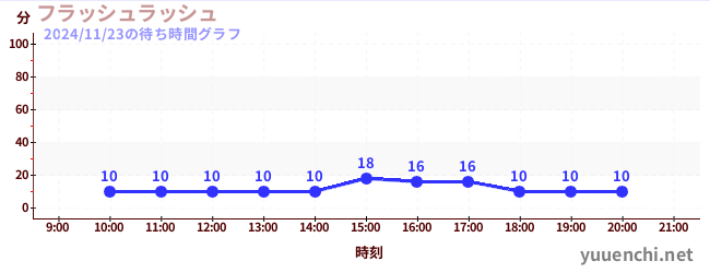 플래시 러시の待ち時間グラフ