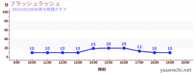 閃光衝刺の待ち時間グラフ