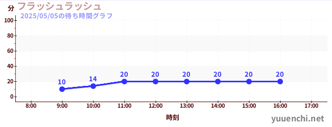 フラッシュラッシュの待ち時間グラフ