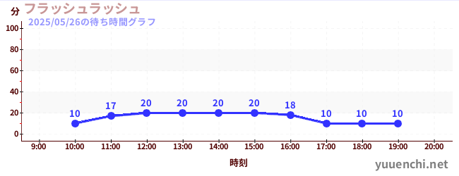 フラッシュラッシュの待ち時間グラフ