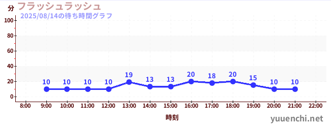 闪光冲刺の待ち時間グラフ