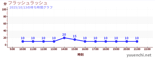 フラッシュラッシュの待ち時間グラフ