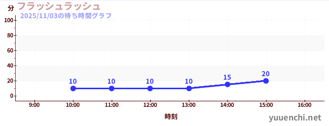 フラッシュラッシュの待ち時間グラフ