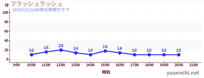 閃光衝刺の待ち時間グラフ