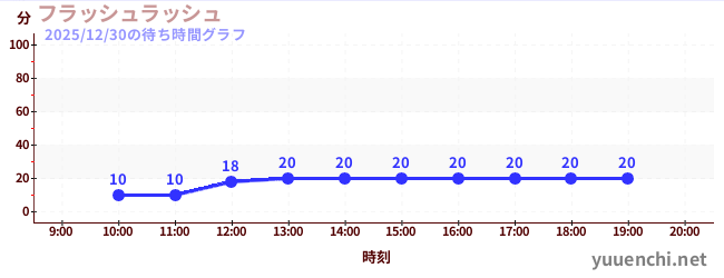 闪光冲刺の待ち時間グラフ