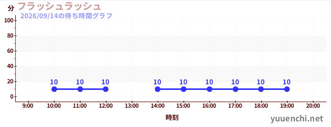 フラッシュラッシュの待ち時間グラフ