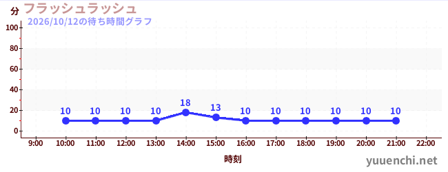 フラッシュラッシュの待ち時間グラフ