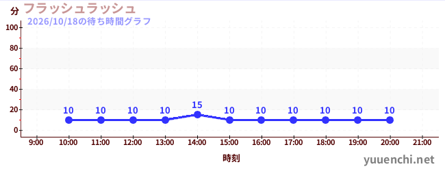 フラッシュラッシュの待ち時間グラフ