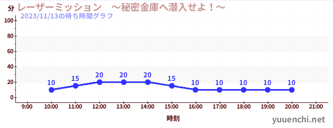 レーザーミッション　～秘密金庫へ潜入せよ！～の待ち時間グラフ