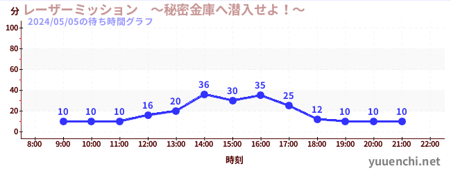 雷射任務 - 滲透秘密保險箱！ ～の待ち時間グラフ