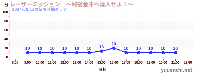 レーザーミッション　～秘密金庫へ潜入せよ！～の待ち時間グラフ