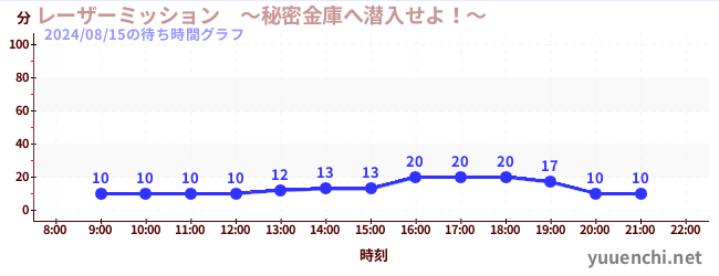 レーザーミッション　～秘密金庫へ潜入せよ！～の待ち時間グラフ