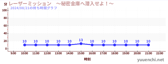 レーザーミッション　～秘密金庫へ潜入せよ！～の待ち時間グラフ