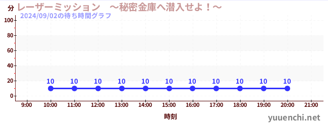 Laser Mission - Infiltrate the secret safe! ～の待ち時間グラフ