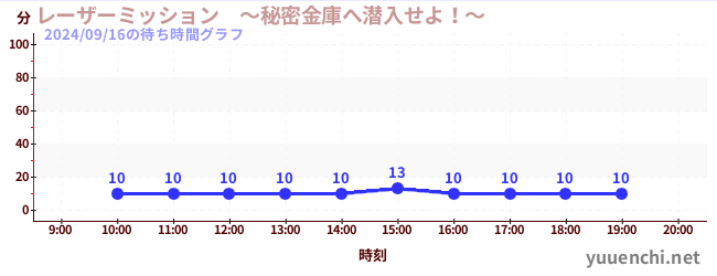 レーザーミッション　～秘密金庫へ潜入せよ！～の待ち時間グラフ