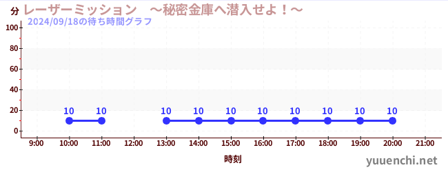 レーザーミッション　～秘密金庫へ潜入せよ！～の待ち時間グラフ