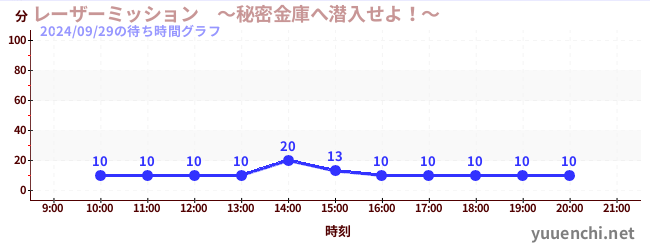 レーザーミッション　～秘密金庫へ潜入せよ！～の待ち時間グラフ