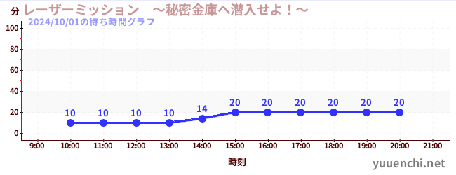 レーザーミッション　～秘密金庫へ潜入せよ！～の待ち時間グラフ