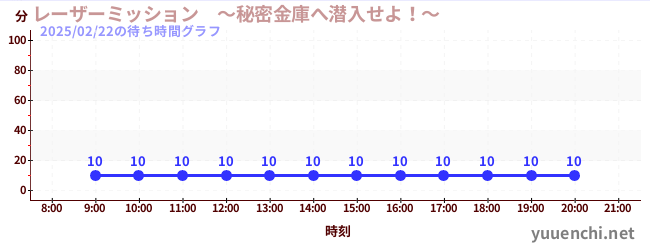 レーザーミッション　～秘密金庫へ潜入せよ！～の待ち時間グラフ