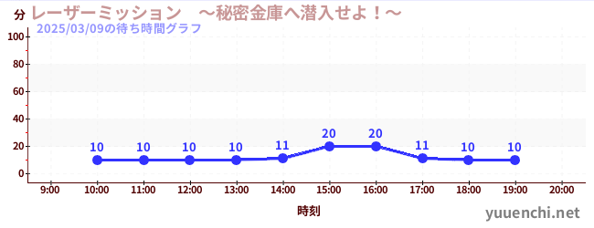 雷射任務 - 滲透秘密保險箱！ ～の待ち時間グラフ