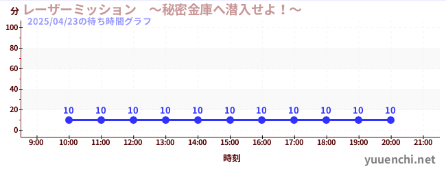 レーザーミッション ~秘密金庫へ潜入せよ!~の待ち時間グラフ