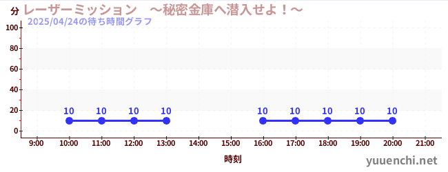 レーザーミッション ~秘密金庫へ潜入せよ!~の待ち時間グラフ