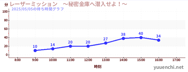 レーザーミッション ~秘密金庫へ潜入せよ!~の待ち時間グラフ