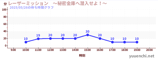 レーザーミッション ~秘密金庫へ潜入せよ!~の待ち時間グラフ