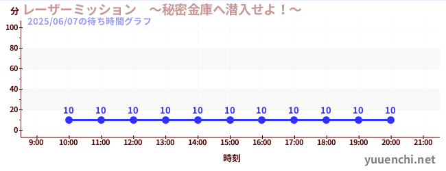 レーザーミッション ~秘密金庫へ潜入せよ!~の待ち時間グラフ