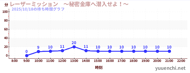 レーザーミッション　～秘密金庫へ潜入せよ！～の待ち時間グラフ