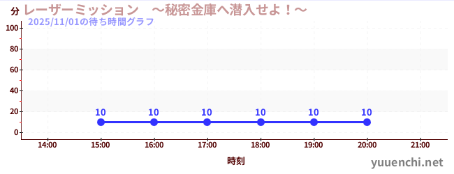 レーザーミッション　～秘密金庫へ潜入せよ！～の待ち時間グラフ