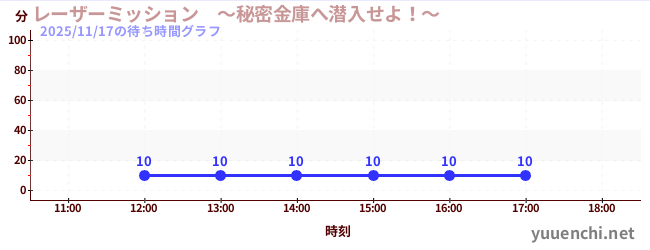 雷射任務 - 滲透秘密保險箱！ ～の待ち時間グラフ