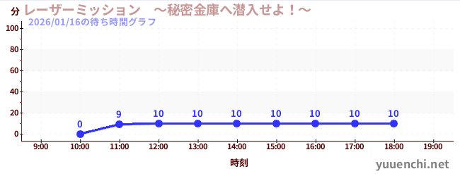 レーザーミッション　～秘密金庫へ潜入せよ！～の待ち時間グラフ