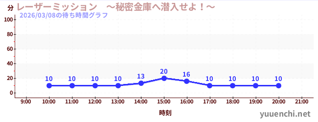 レーザーミッション　～秘密金庫へ潜入せよ！～の待ち時間グラフ