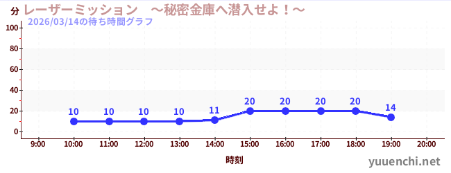 レーザーミッション　～秘密金庫へ潜入せよ！～の待ち時間グラフ